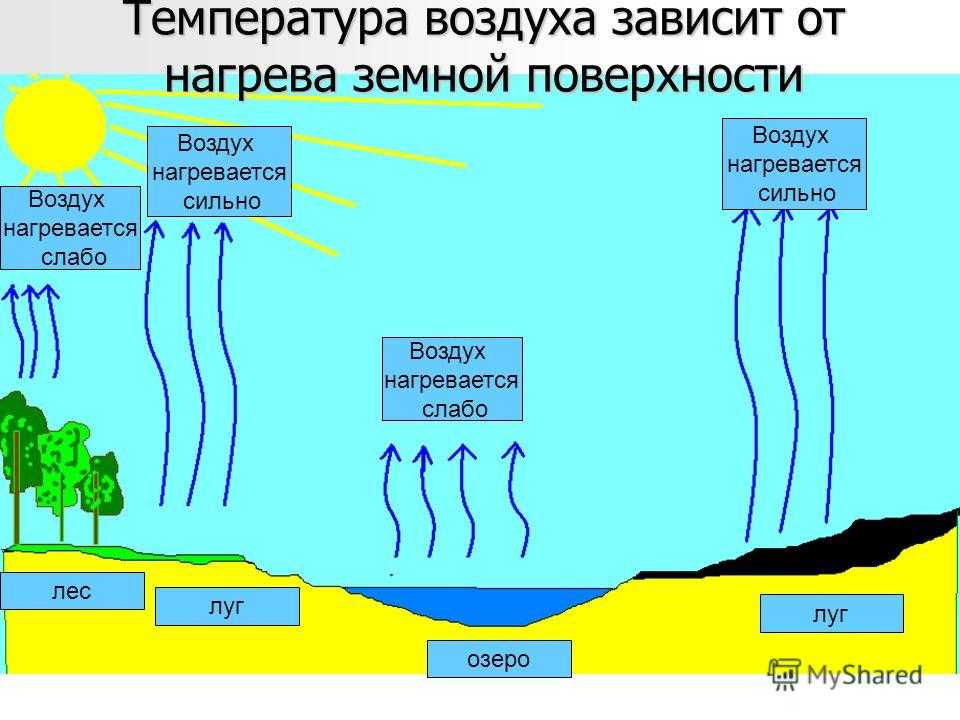 Изменение температуры воздуха приводит к. Температура воздуха зависит от. Нагрев земной поверхности зависит от. Нагревание воздуха в атмосфере. Нагрев атмосферы схема.