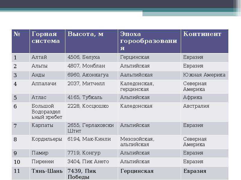 Описание горной системы по плану география 5