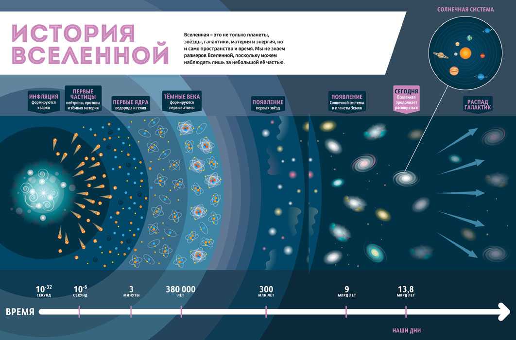 Планета система галактика вселенная схема