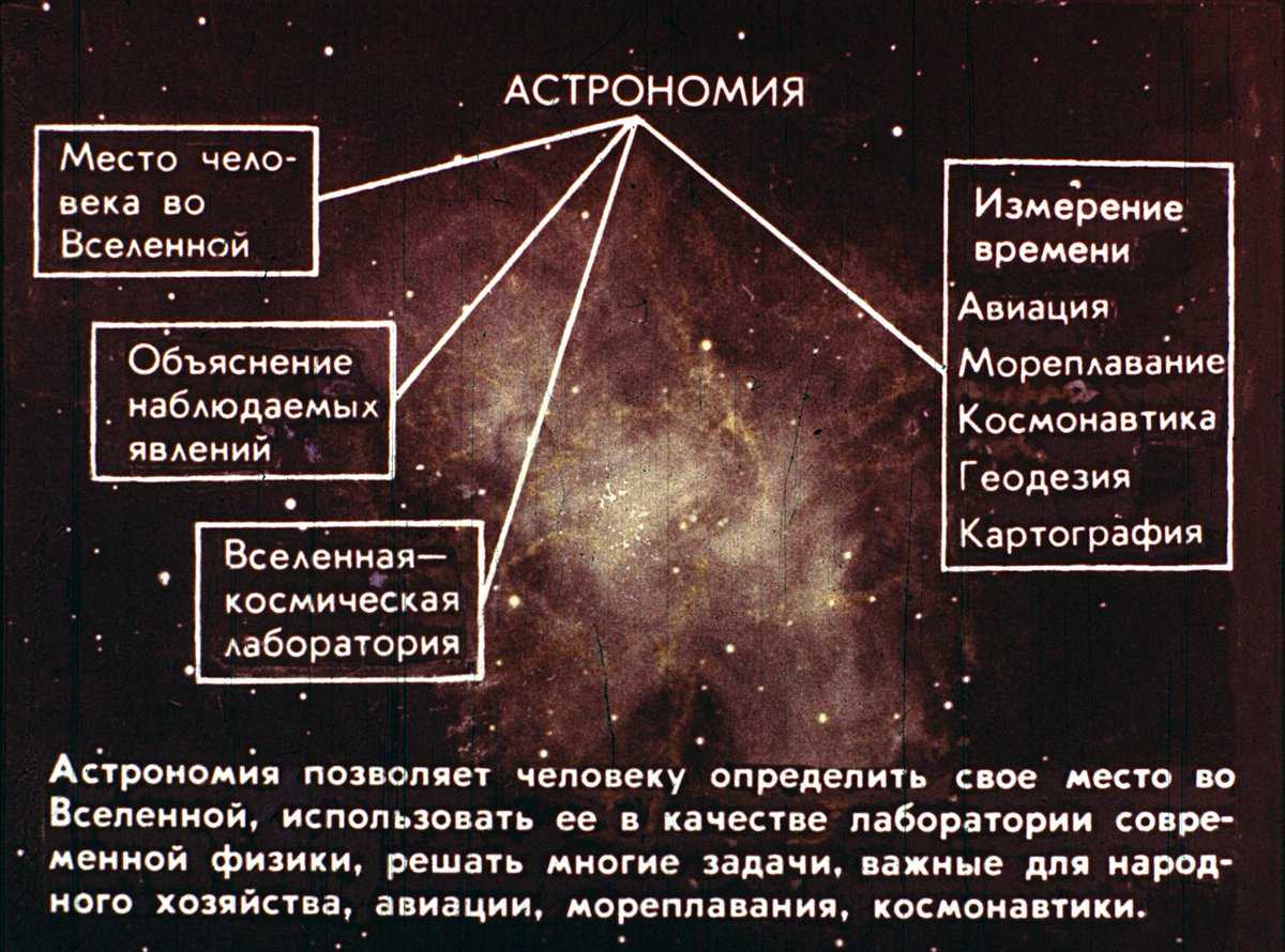 Значение астрономии: наука и связь с философией