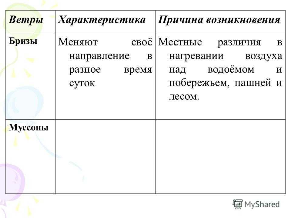 Сходства и различия бриза и муссона