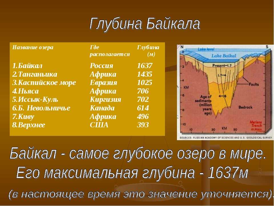 Глубина Байкала максимальная. Глубина озера Байкал. Байкал по глубине. Глубина Байкала сравнение.