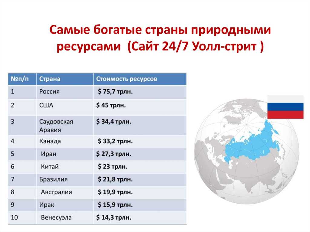 Вероятно, что РФ богаче на природные ресурсы других государств мира Здесь есть запасы нефти, газа, древесины и минералов, стоимость которых поистине высока