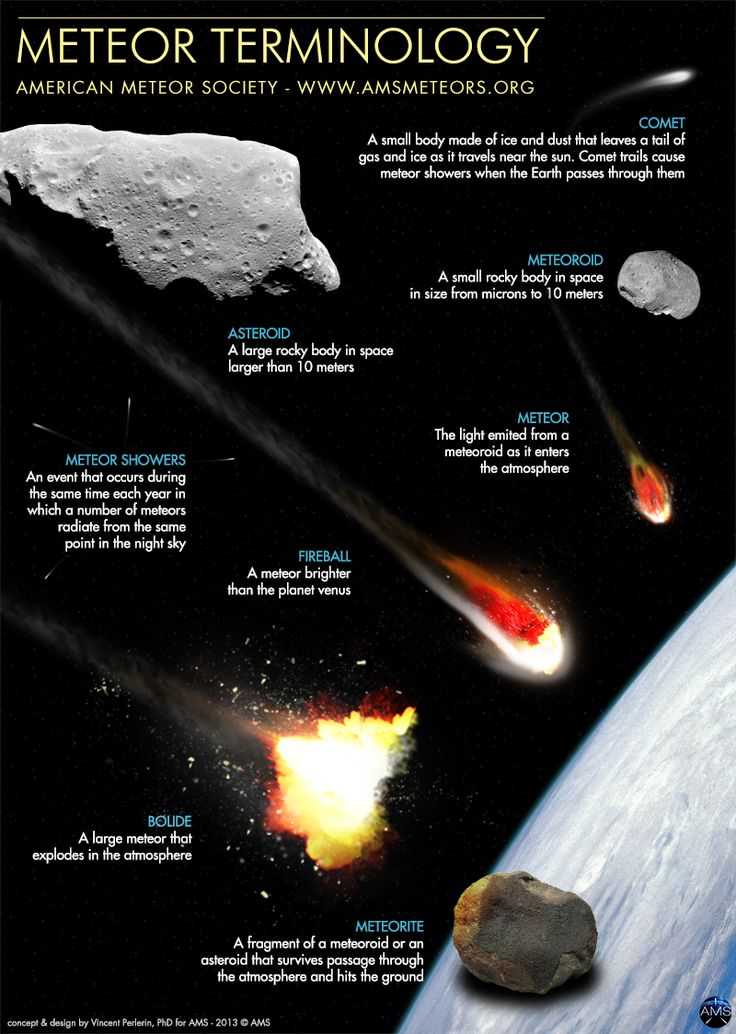 Метеорит и астероид разница. в чем отличие между астероидом, метеором, метеоритом и метеороидом? | наука для всех простыми словами