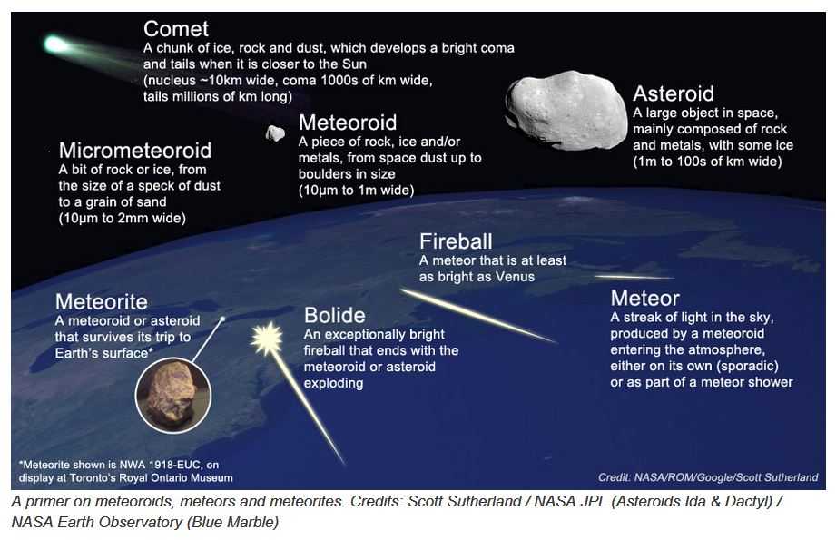 Чем астероиды отличаются от комет