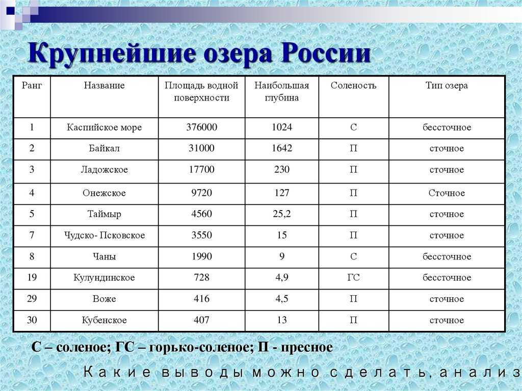 Назови 10 названий. Крупнейшие озера России. Самые большие озера России.