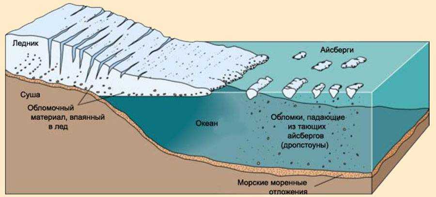 Строение ледника схема