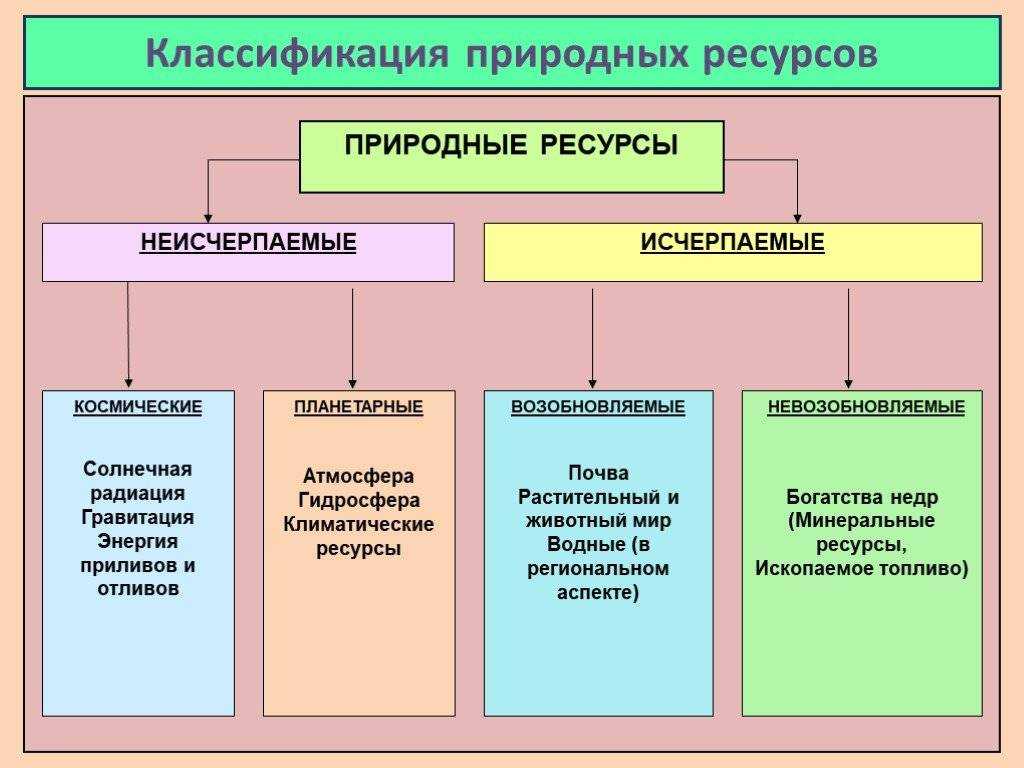 Ресурс - это... виды ресурсов :: syl.ru