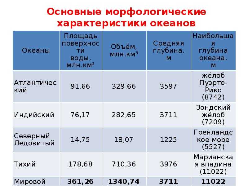 Описание атлантического океана по плану 7 класс география