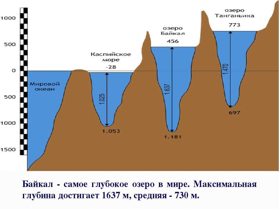 Диаграмма глубина озер. Самое глубокое место. Самое глубокое место на Волге. Самая глубокая точка Байкала. Глубина Байкала.
