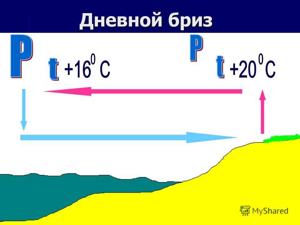 Схема образования бриза