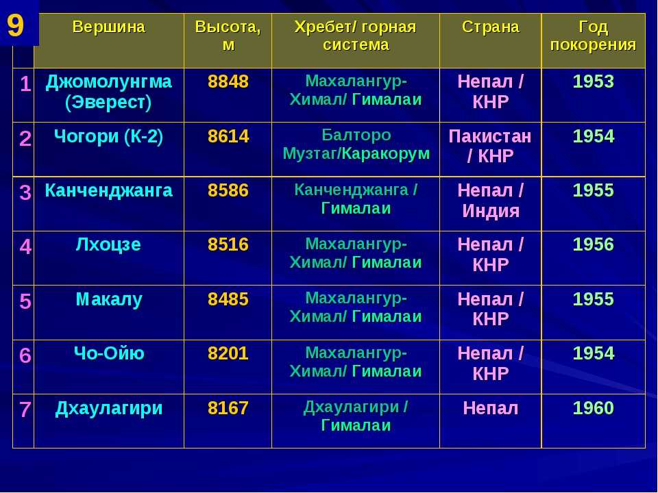 Перечень миров. Горные системы мира таблица. Горные системы и их вершины в России. Высочайшие горные системы. Высочайшие горные системы таблица.