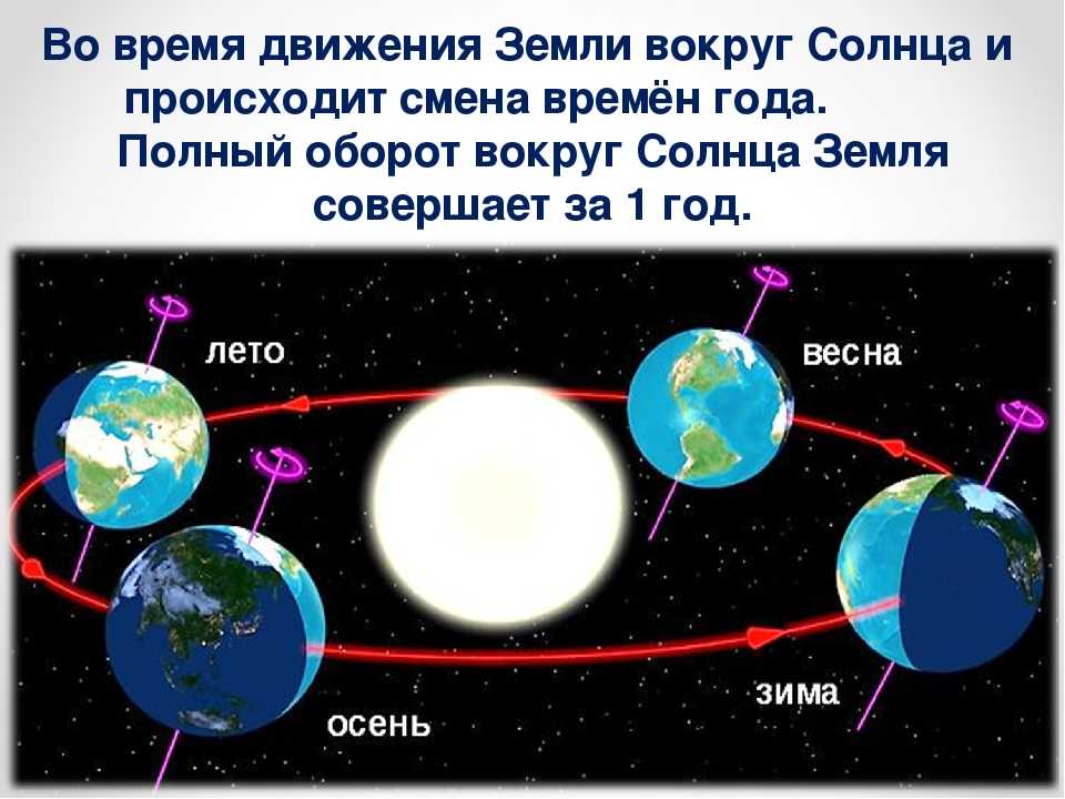 Смена времен года определяется ее осевым вращением. Движение земли вокруг солнца. Смена времен года схема. Вращение земли вокруг солнца. Схема вращения земли.