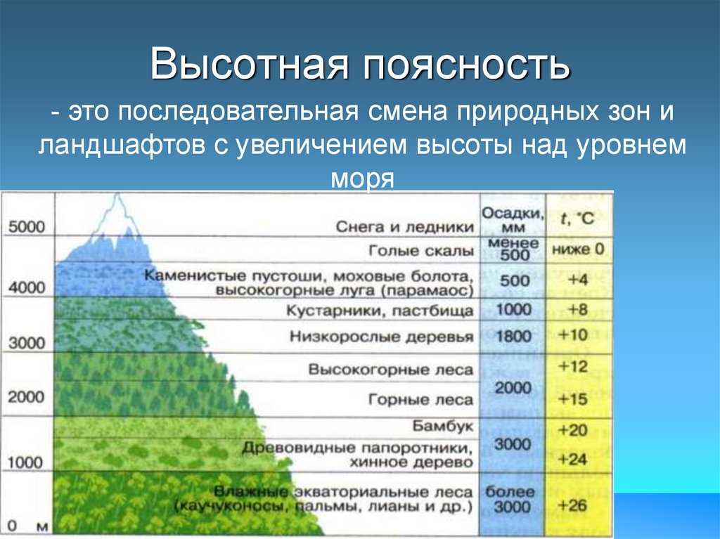 Что влияет на формирование природных зон. Высотная поясность Кавказа 8 класс география. Высотная поясность в Альпах. Высотная поясность Гималаев. Высотная поясность на карте России.