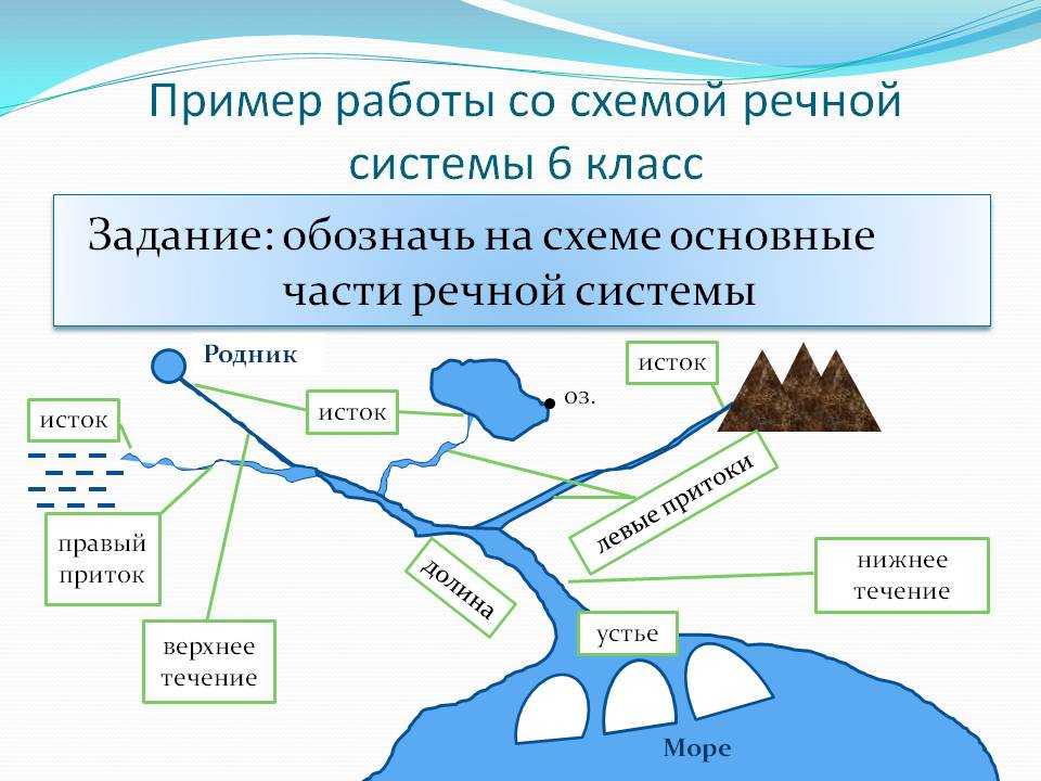 Части реки и их определения. что такое река? части реки и их определения элементы рек и течения
