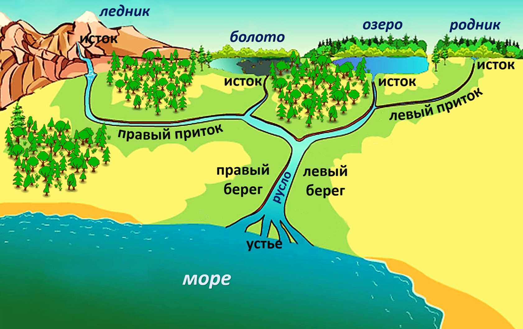 «реки» значение понятия