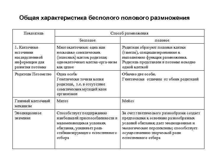 Урок 11: формы размножения организмов - 100urokov.ru