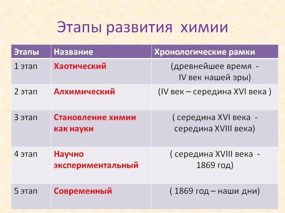 Урок 1: химия - наука о веществах - 100urokov.ru