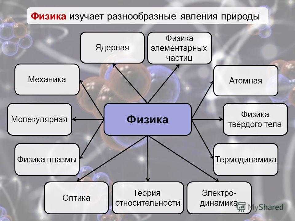 Процесс изучения природы. Как можно изучать природу. Что изучает ядерная физика. Схема науки изучающие природу сознания. Физика изучает природу.