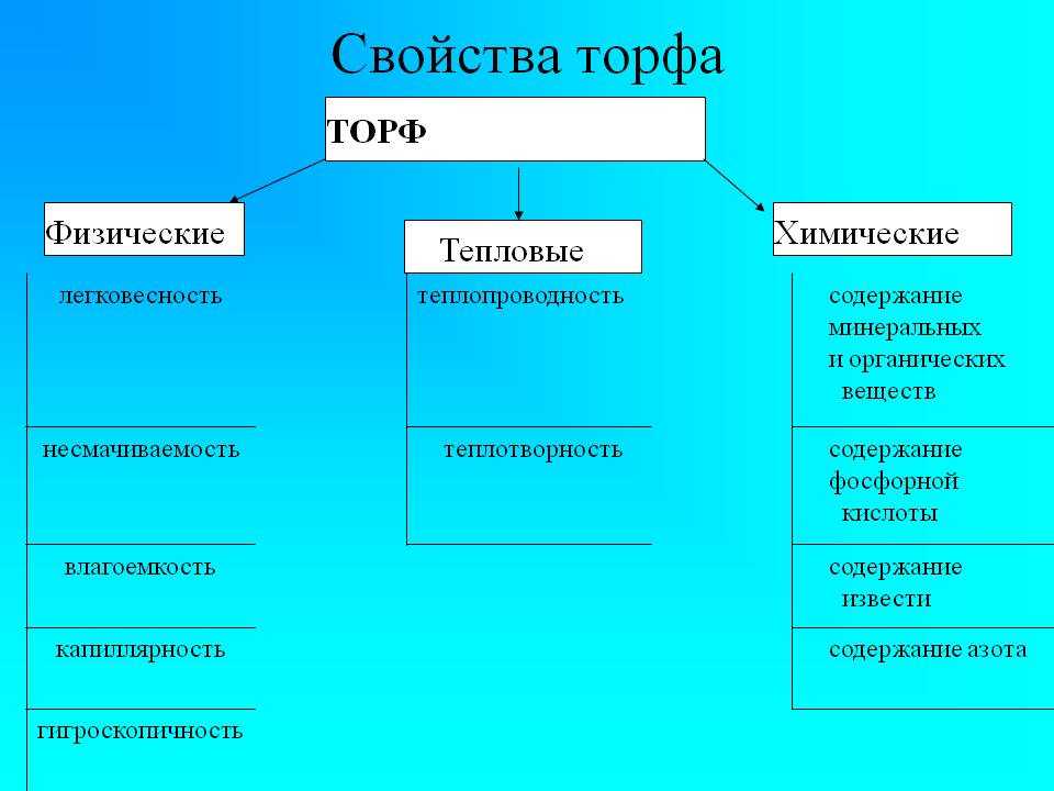 Торф: что это, виды, свойства, как образуется, добыча и применение удобрения