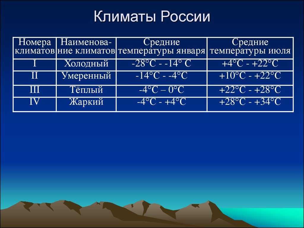 Таблица климатический пояс географическое положение. климатические пояса