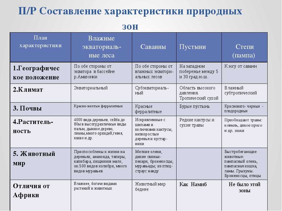 Прочитайте параграф 30 не станет ли земля пустыней и составьте план