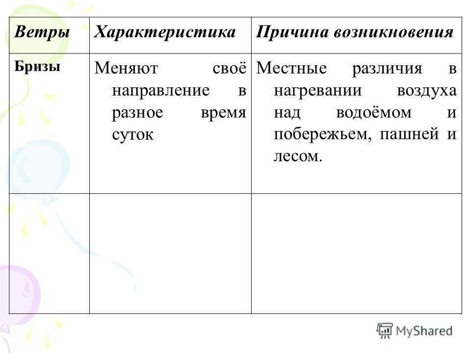 Характеристика ветра. Ветры характеристика причины возникновения. Характеристики ветра. Причины возникновения бриза. Причины возникновения ветров.