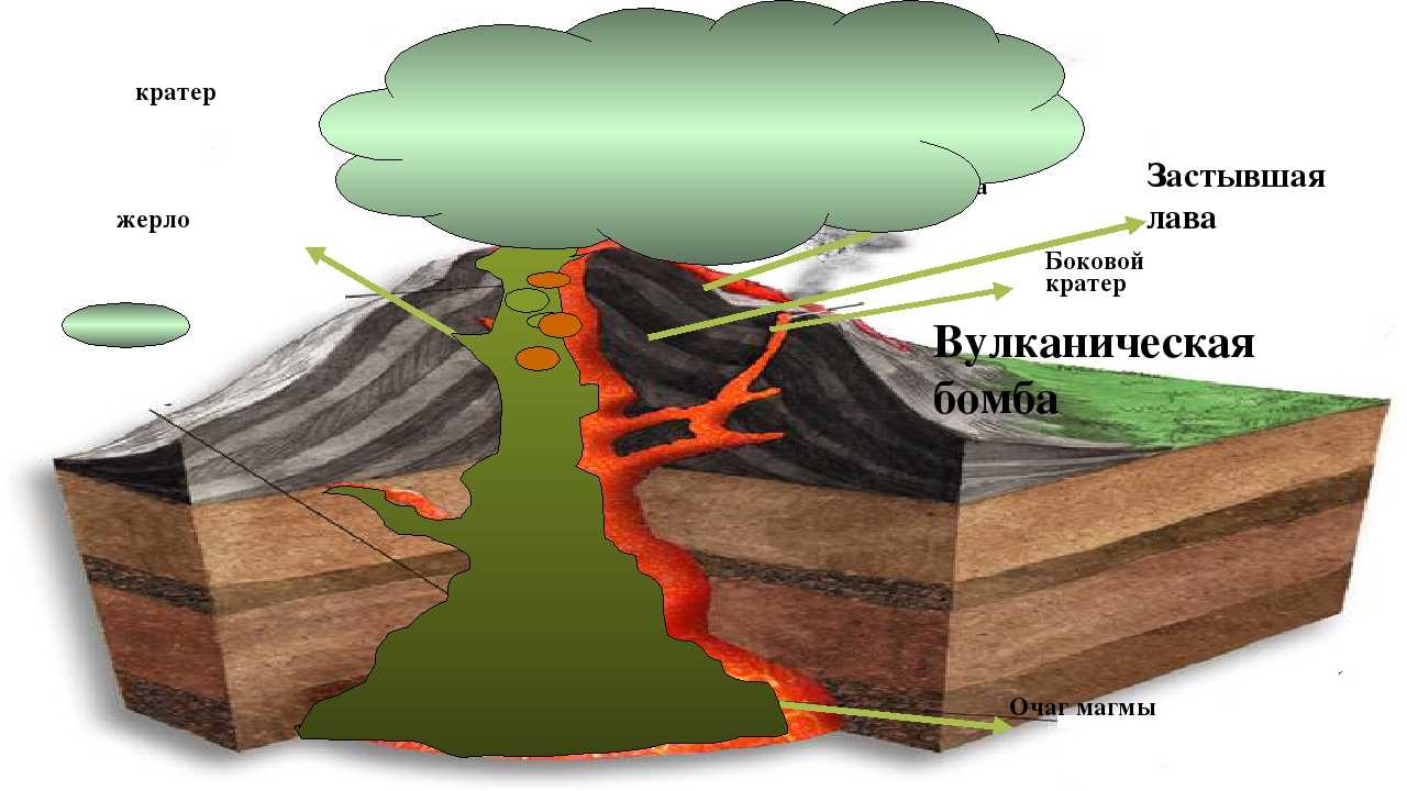 Типы вулканов и лава - libtime