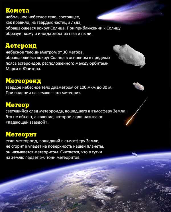 В этой статье более подробно рассматривается основная разница между кометами и астероидами