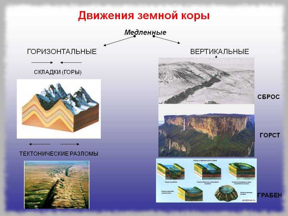 Схема образования гор