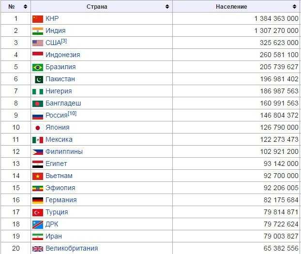 Топ-10 самых больших стран мира | smapse
