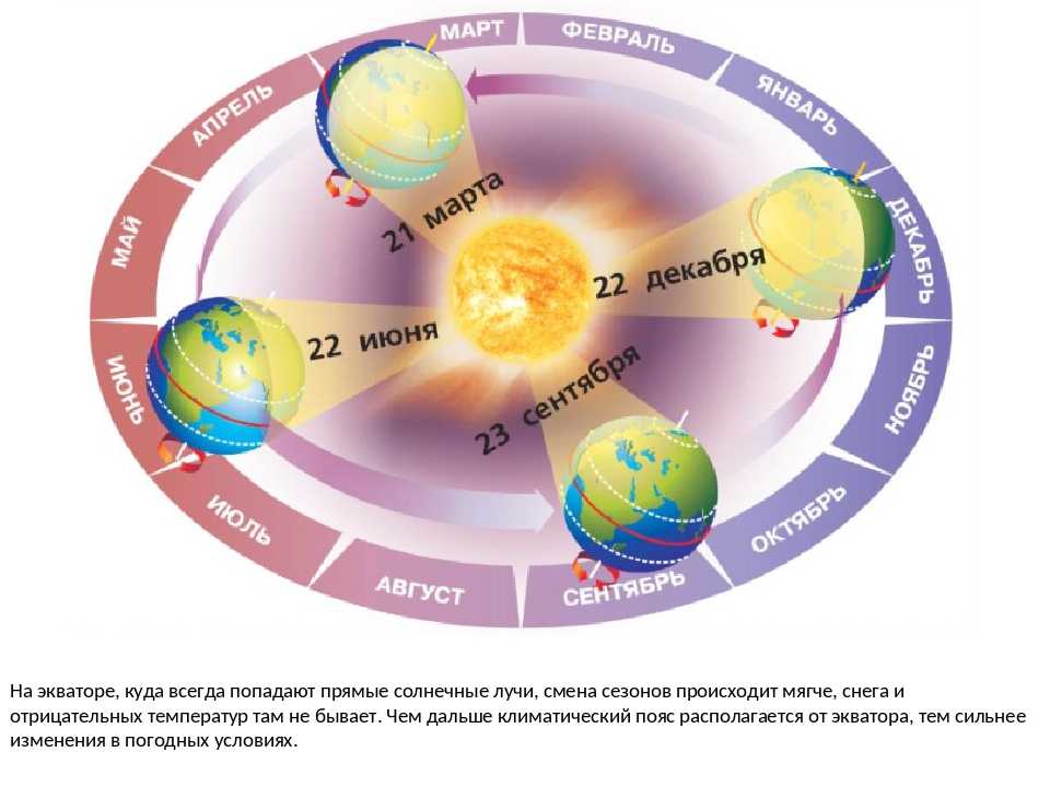 Движение солнца в разные времена года. Смена времен года. Орбитальное вращение земли. Смена времен года схема. Схема годового движения земли.
