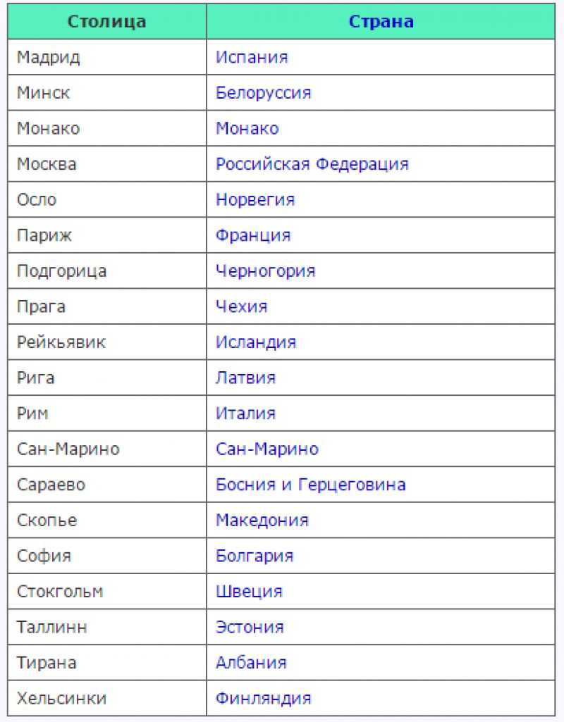 Названия стран на г. Страны средней Европы и их столицы список. Страны зарубежной Европы и их столицы список.