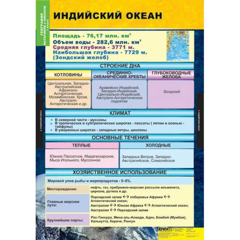 Характеристика атлантического океана 6 класс география по плану