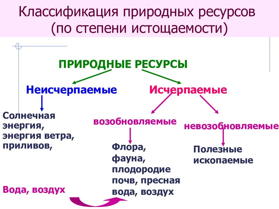 Классификация природных ресурсов: схема, таблица :: syl.ru