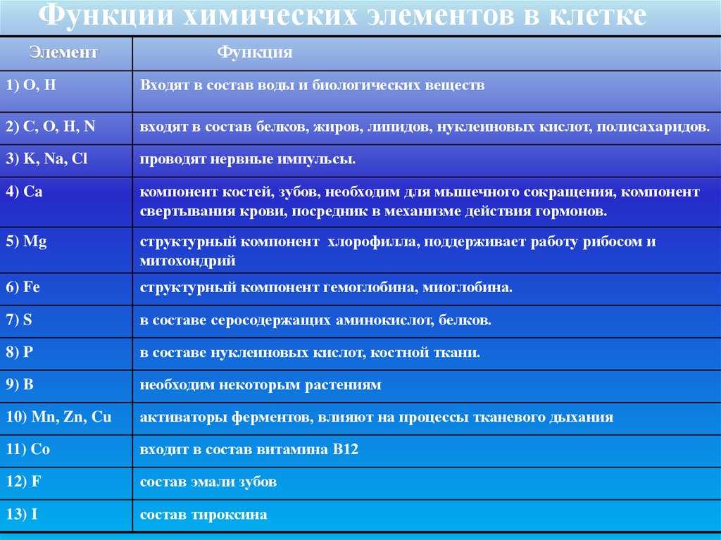 Биологическое значение химических элементов презентация