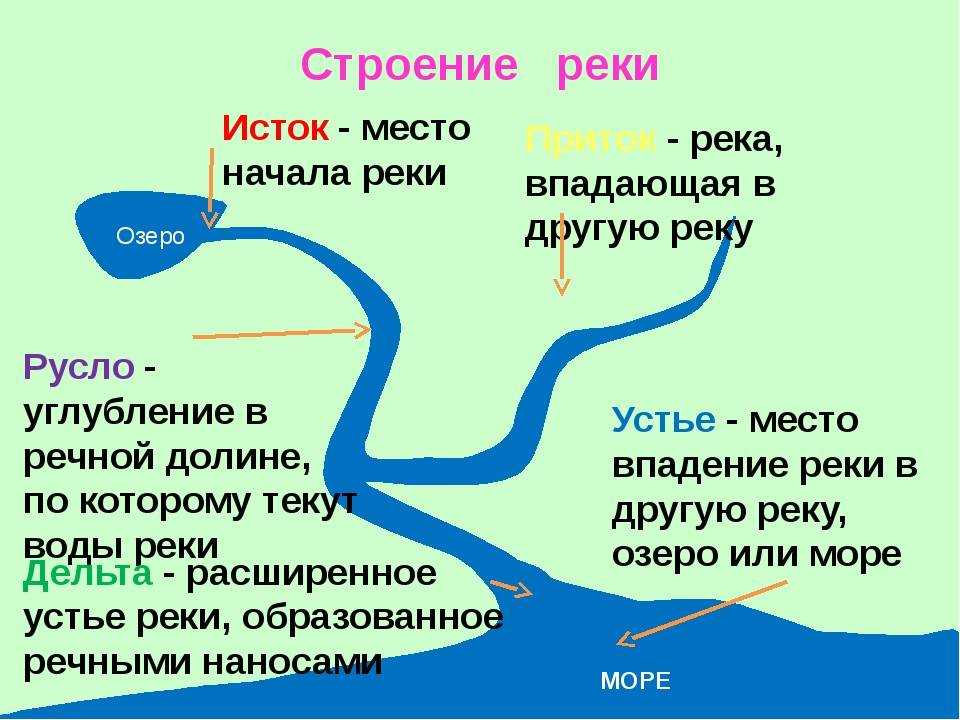 Что такое река: основные понятия :: syl.ru