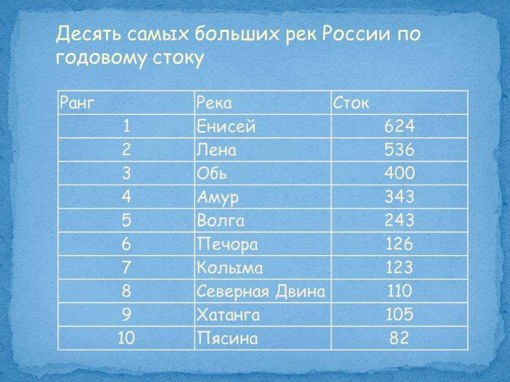 Топ 10 крупнейших водохранилищ россии: названия, фото, характеристика и карты