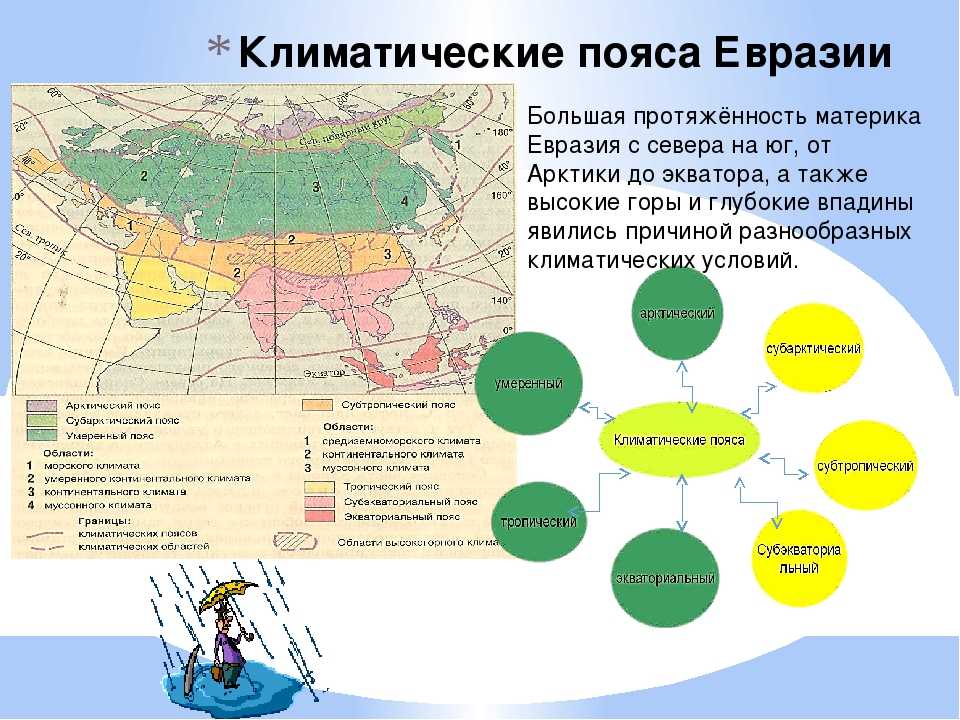 Карта климатических поясов Евразии. Климатические пояса Евразии таблица. Климатические зоны Евразии. Таблица климатические пояса Евразии 7 класс география.