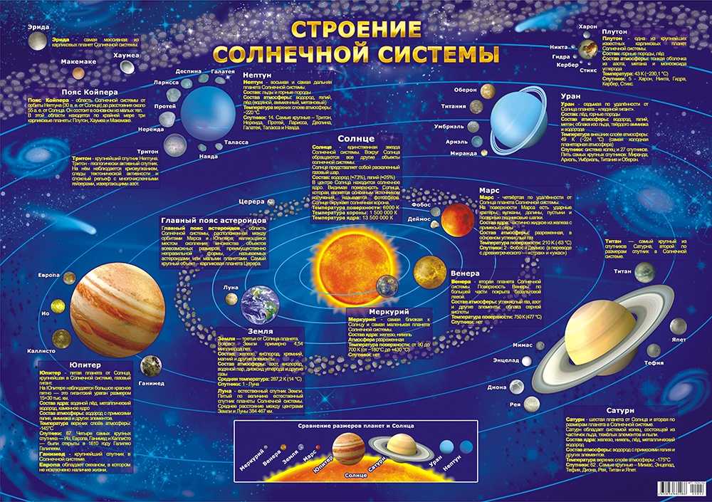 Солнечная система - состав, планеты, формирование, открытие и исследование – sunplanets.info