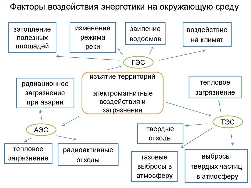 Влияние энергетики на природу и жизнь людей