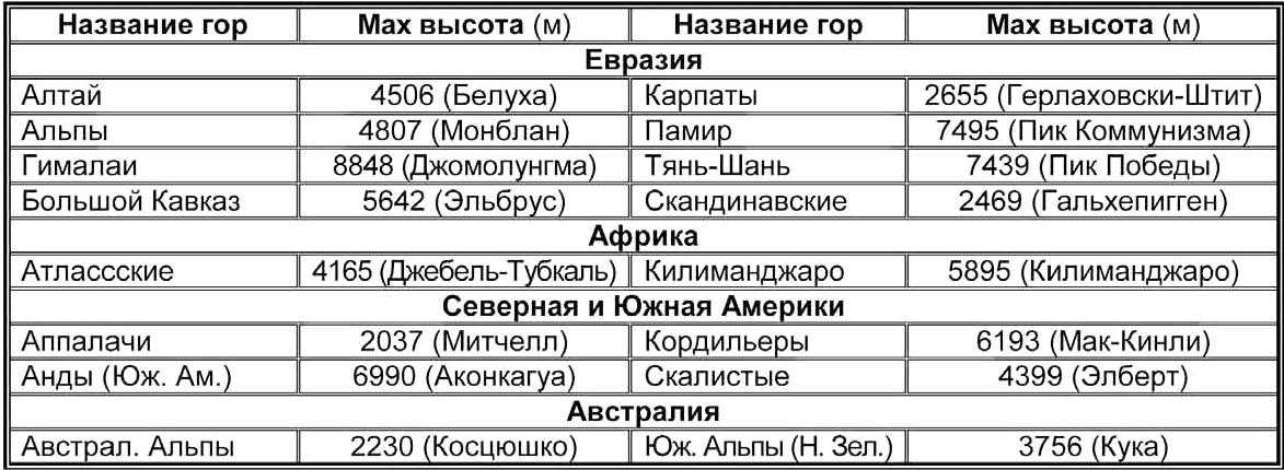 Все горы мира названия