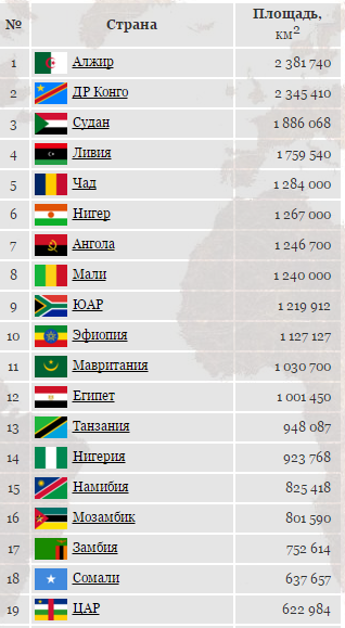 Самые богатые страны африки