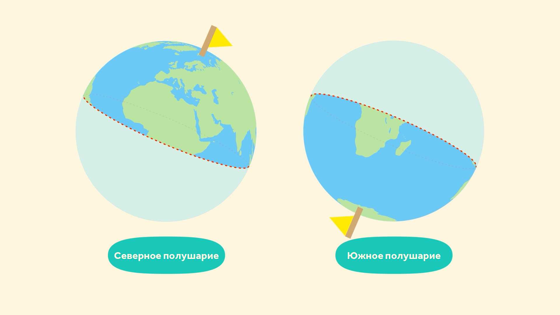 Параллели и меридианы  в географии, направления на глобусе, в чем различие
