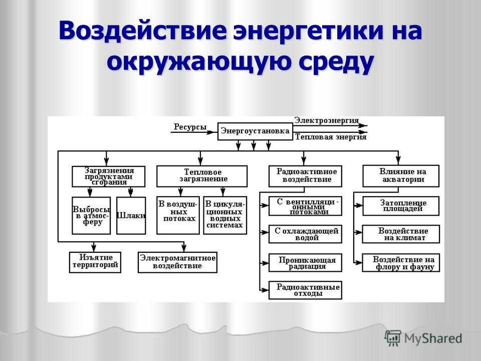 Виды тепловых воздействий