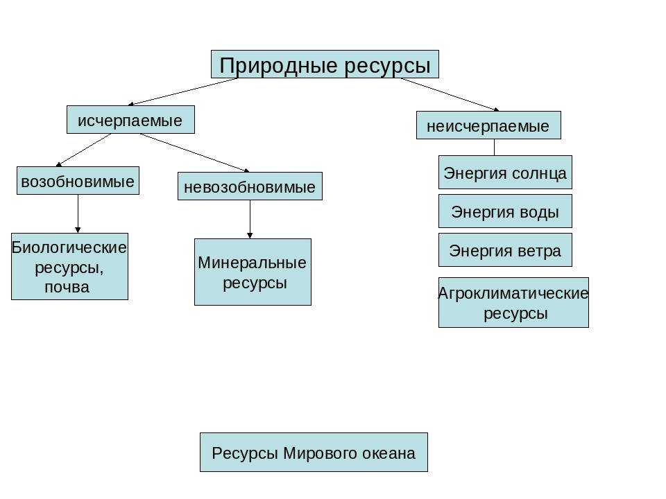 Исчерпаемые природные ресурсы: определение, особенности и примеры :: syl.ru