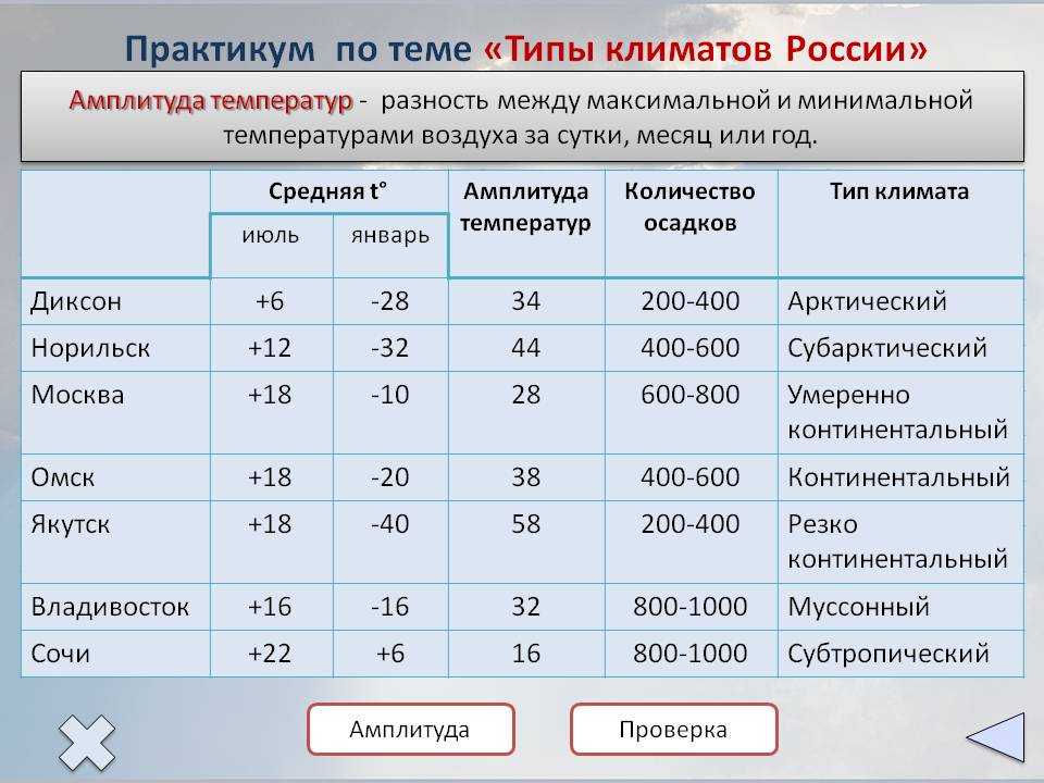 Пользуясь картами и текстом 27. Годовая амплитуда климатических поясов.