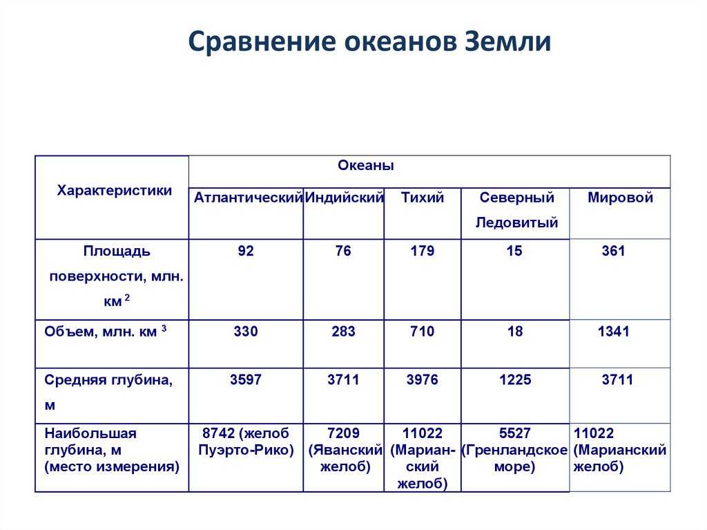 План сравнительной характеристики морей