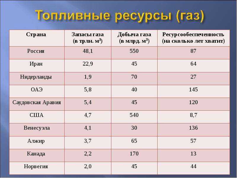 35. природные условия и ресурсы россии
