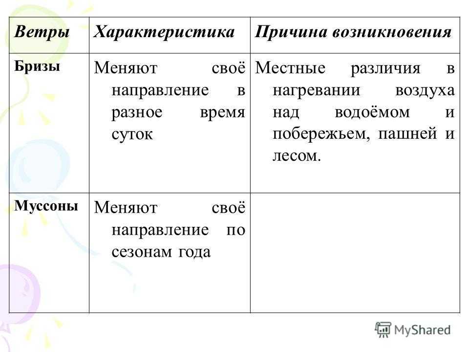 Характеристика причин. Ветры характеристика причины возникновения. Характеристики ветра. Причины возникновения бриза. Причины возникновения ветров.